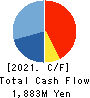 SIGMAXYZ Holdings Inc. Cash Flow Statement 2021年Mar期 SIGMAXYZ Holdings Inc. Cash Flow Statement 2021年3月期