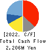 TOA CORPORATION Cash Flow Statement 2022年Mar期 TOA CORPORATION Cash Flow Statement 2022年3月期