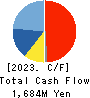 Azuma Shipping Co.,Ltd. Cash Flow Statement 2023年3月期
