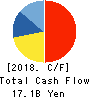 cocokara fine Inc. Cash Flow Statement 2018年3月期