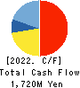 Yashima Denki Co.,Ltd. Cash Flow Statement 2022年3月期