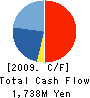 D Wonderland Inc. Cash Flow Statement 2009年9月期