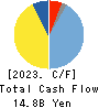 Hokuetsu Corporation Cash Flow Statement 2023年3月期