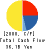 Nippon Residential Investment Corporation Cash Flow Statement 2008年11月期