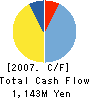O-M Ltd. Cash Flow Statement 2007年3月期