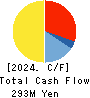 for Startups,Inc. Cash Flow Statement 2024年3月期