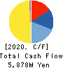 Inui Global Logistics Co., Ltd. Cash Flow Statement 2020年3月期
