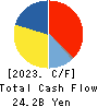 Tera Probe, Inc. Cash Flow Statement 2023年12月期