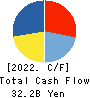 IZUMI CO,.LTD. Cash Flow Statement 2022年Feb期 IZUMI CO,.LTD. Cash Flow Statement 2022年2月期