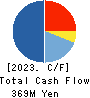 Karula Co.,LTD. Cash Flow Statement 2023年2月期