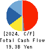 Relo Group, Inc. Cash Flow Statement 2024年Mar期 Relo Group, Inc. Cash Flow Statement 2024年3月期