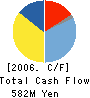 LECIEN CORPORATION Cash Flow Statement 2006年3月期