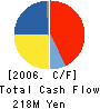 PUBLIC CO.,LTD. Cash Flow Statement 2006年3月期
