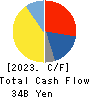 Sanken Electric Co.,Ltd. Cash Flow Statement 2023年Mar期 Sanken Electric Co.,Ltd. Cash Flow Statement 2023年3月期