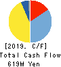 Startia Holdings,Inc. Cash Flow Statement 2019年3月期
