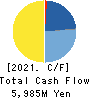 Yokogawa Bridge Holdings Corp. Cash Flow Statement 2021年3月期