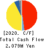 SHOFU INC. Cash Flow Statement 2020年3月期