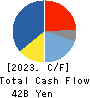 DAIFUKU CO.,LTD. Cash Flow Statement 2023年Mar期 DAIFUKU CO.,LTD. Cash Flow Statement 2023年3月期