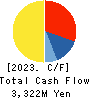 KISOJI CO.,LTD. Cash Flow Statement 2023年3月期