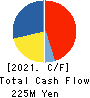 TOKYO KOKI CO. LTD. Cash Flow Statement 2021年Feb期 TOKYO KOKI CO. LTD. Cash Flow Statement 2021年2月期