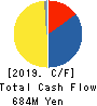 SANNO Co.,Ltd. Cash Flow Statement 2019年7月期