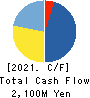 HOLON CO.,LTD. Cash Flow Statement 2021年3月期