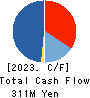 Artra Group Corporation Cash Flow Statement 2023年12月期