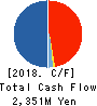 HOHSUI CORPORATION Cash Flow Statement 2018年3月期