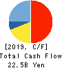 OUTSOURCING Inc. Cash Flow Statement 2019年12月期