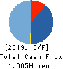 CyberBuzz, Inc. Cash Flow Statement 2019年Sep期 CyberBuzz, Inc. Cash Flow Statement 2019年9月期