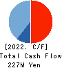 Newtech Co.,Ltd. Cash Flow Statement 2022年2月期