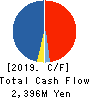 A.D.Works Co.,Ltd. Cash Flow Statement 2019年3月期