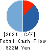 ZUU Co.,Ltd. Cash Flow Statement 2021年3月期