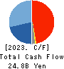 NISSHIN SEIFUN GROUP INC. Cash Flow Statement 2023年3月期