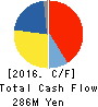 ZWEI CO.,LTD. Cash Flow Statement 2016年2月期