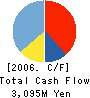 GABA CORPORATION Cash Flow Statement 2006年12月期