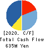 NIRECO CORPORATION Cash Flow Statement 2020年3月期
