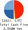 CROOZ,Inc. Cash Flow Statement 2021年3月期