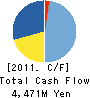 Sanoyas Hishino Meisho Corporation Cash Flow Statement 2011年3月期