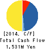 FUJITSU COMPONENT LIMITED Cash Flow Statement 2014年3月期