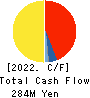 ASJ INC. Cash Flow Statement 2022年3月期