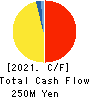 Mobilus Corporation Cash Flow Statement 2021年Aug期 Mobilus Corporation Cash Flow Statement 2021年8月期