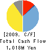 TIETECH CO.,LTD. Cash Flow Statement 2009年3月期