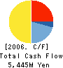 DYNACITY Corporation Cash Flow Statement 2006年3月期