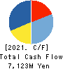 SHO-BOND Holdings Co.,Ltd. Cash Flow Statement 2021年6月期