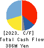 PhoenixBio Co.,Ltd. Cash Flow Statement 2023年3月期