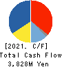 ITOKI CORPORATION Cash Flow Statement 2021年12月期