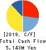 Mitsubishi Steel Mfg.Co.,Ltd. Cash Flow Statement 2019年3月期