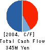 AKAGI SUISAN CO.,LTD. Cash Flow Statement 2004年3月期