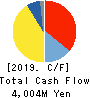 Arisawa Mfg. co.,Ltd. Cash Flow Statement 2019年3月期